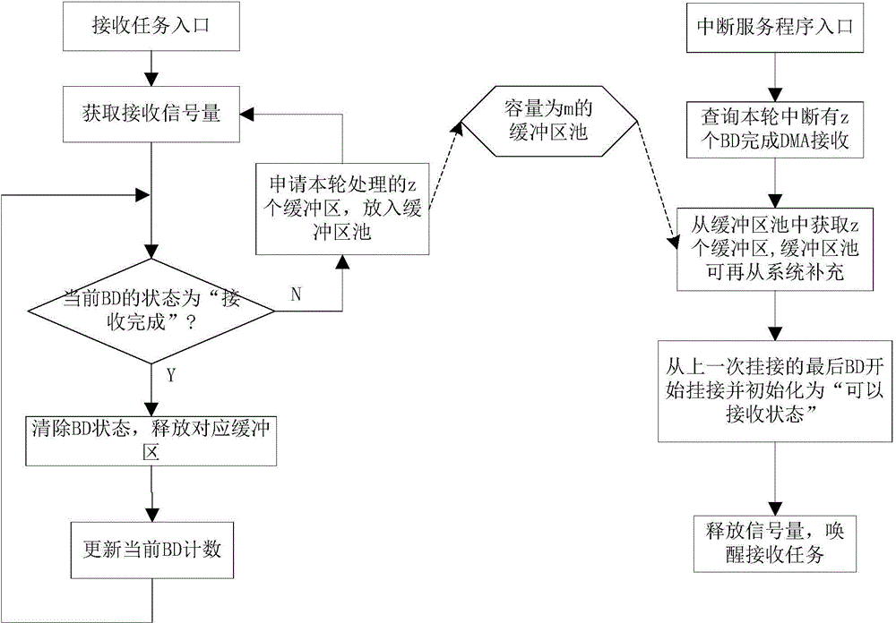 Buffer configuration method and device