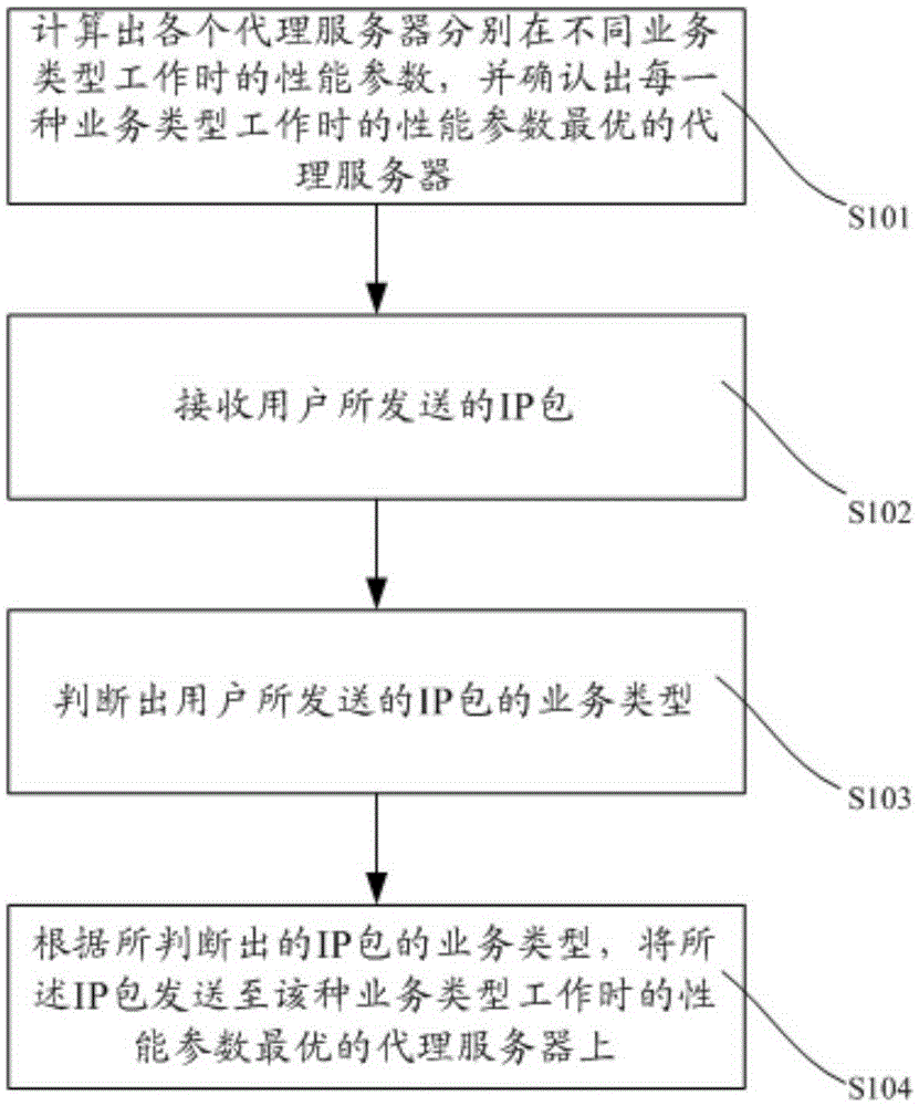 Proxy server dynamic automatic selection method and system