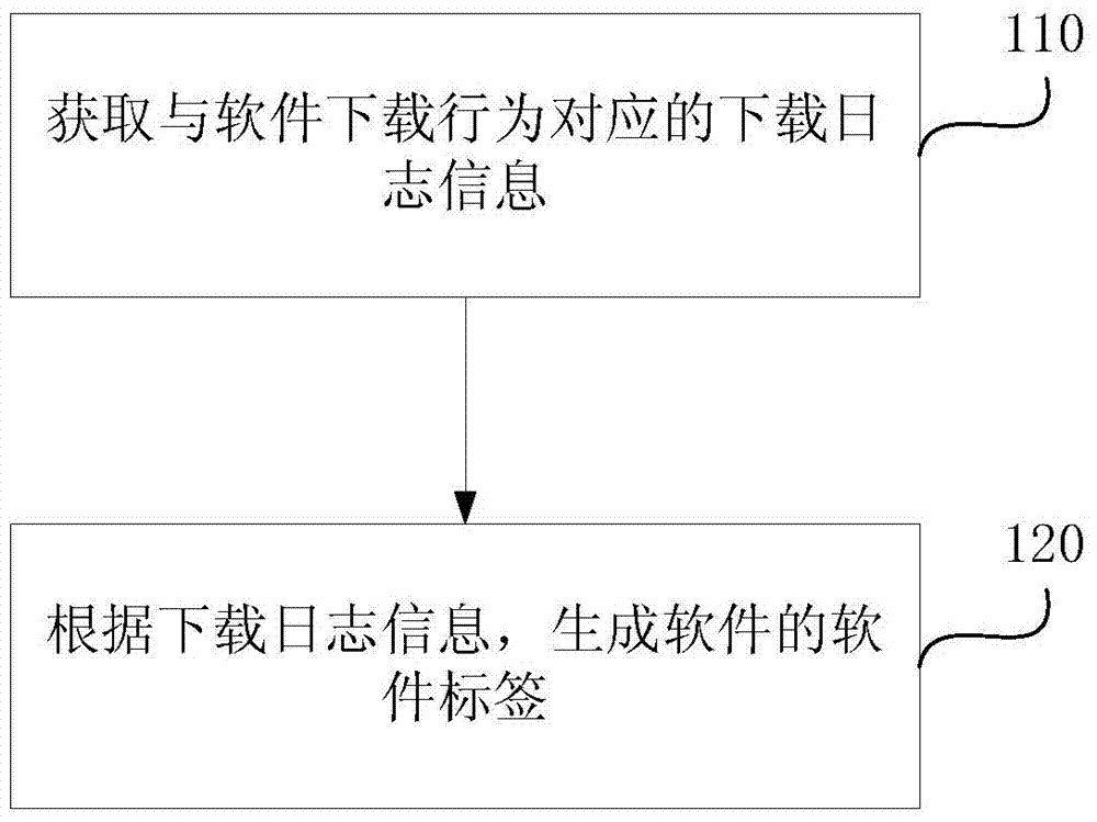 Method and device for generating software label