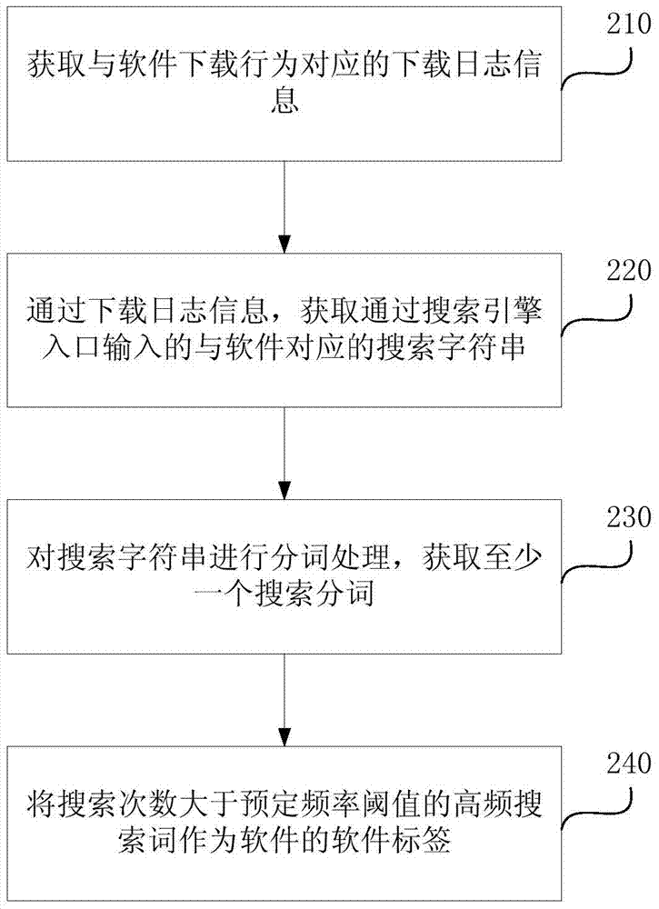 Method and device for generating software label