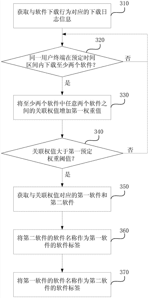 Method and device for generating software label