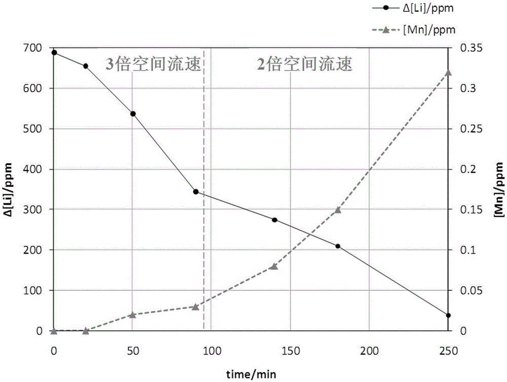 Assembly line system in which service life of lithium ion sieve adsorbents is prolonged and operating method thereof