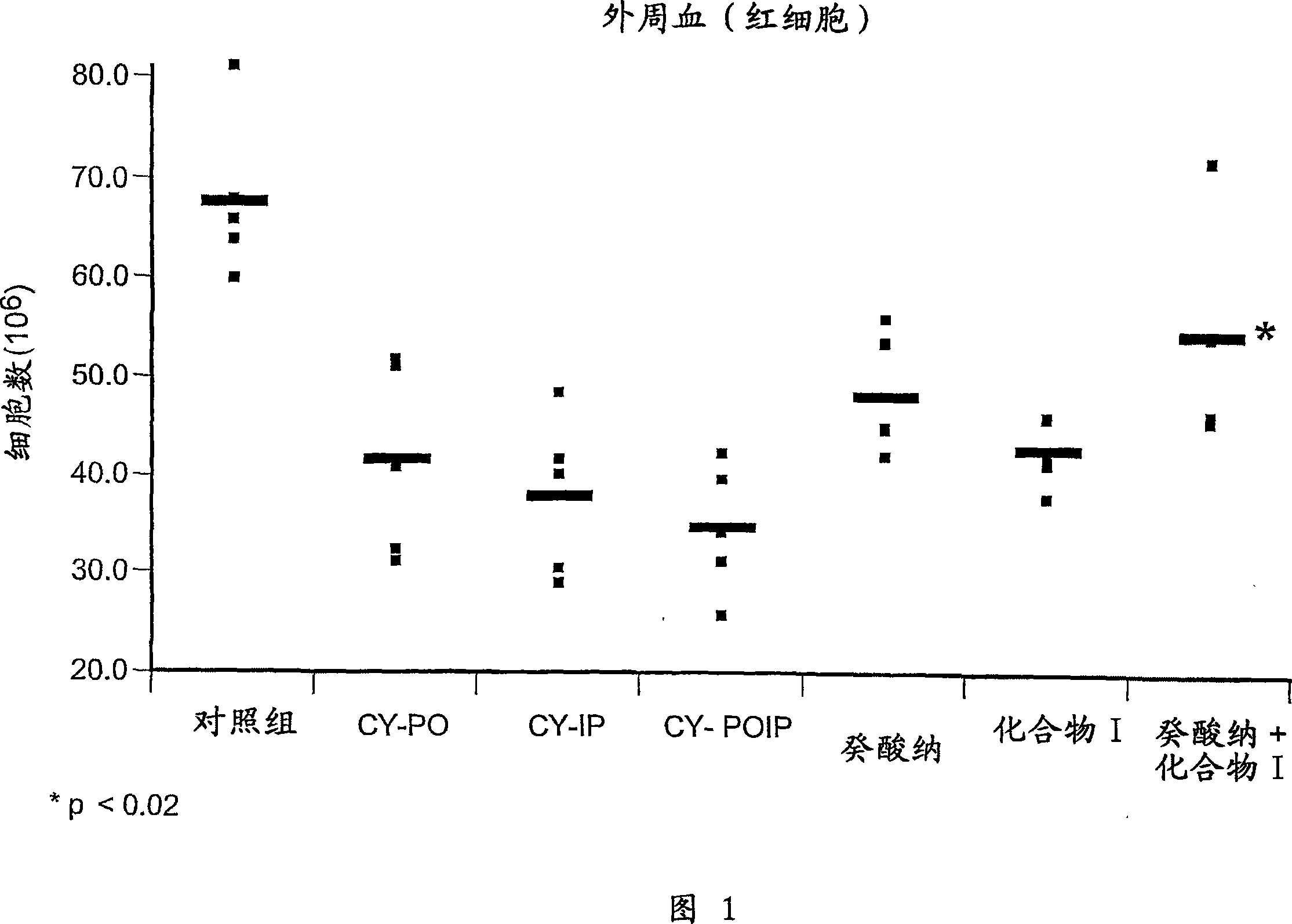 Substituted purinyl derivatives with immunomodulator and chemoprotective activity and use alone or with medium-chain length fatty acids or glycerides