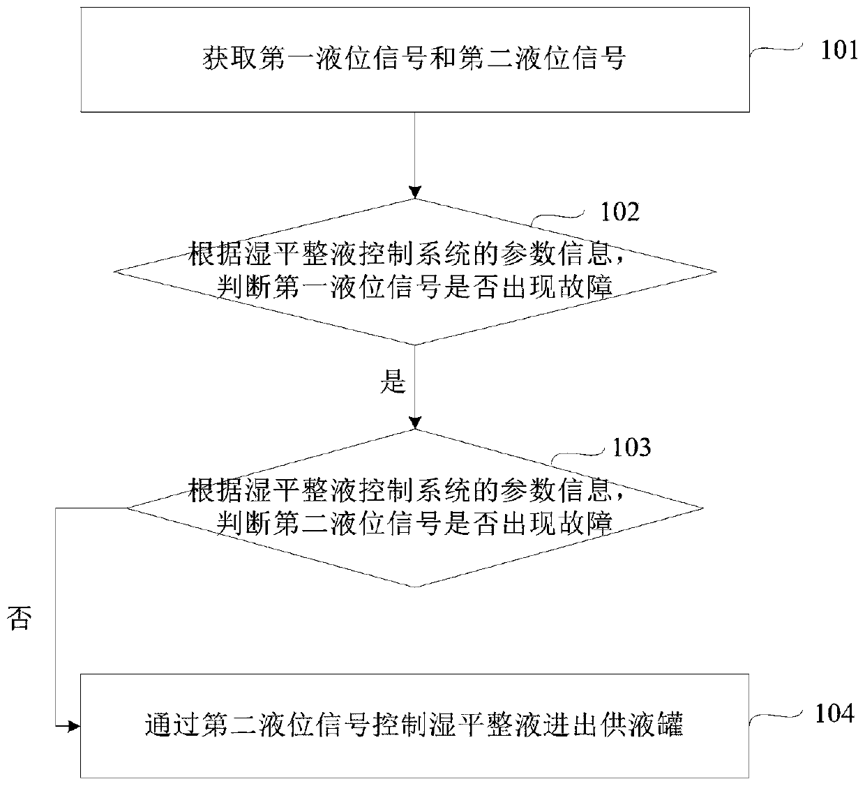 A control method, device and system for wet leveling liquid entering and exiting a liquid supply tank