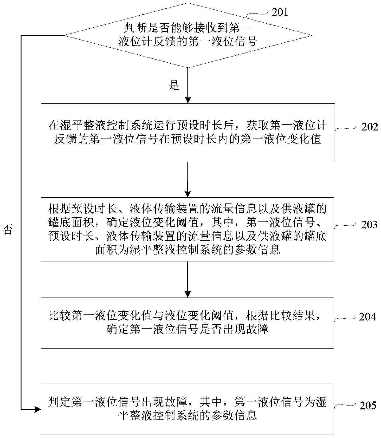 A control method, device and system for wet leveling liquid entering and exiting a liquid supply tank