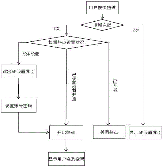 Personal hotspot quick control method and apparatus