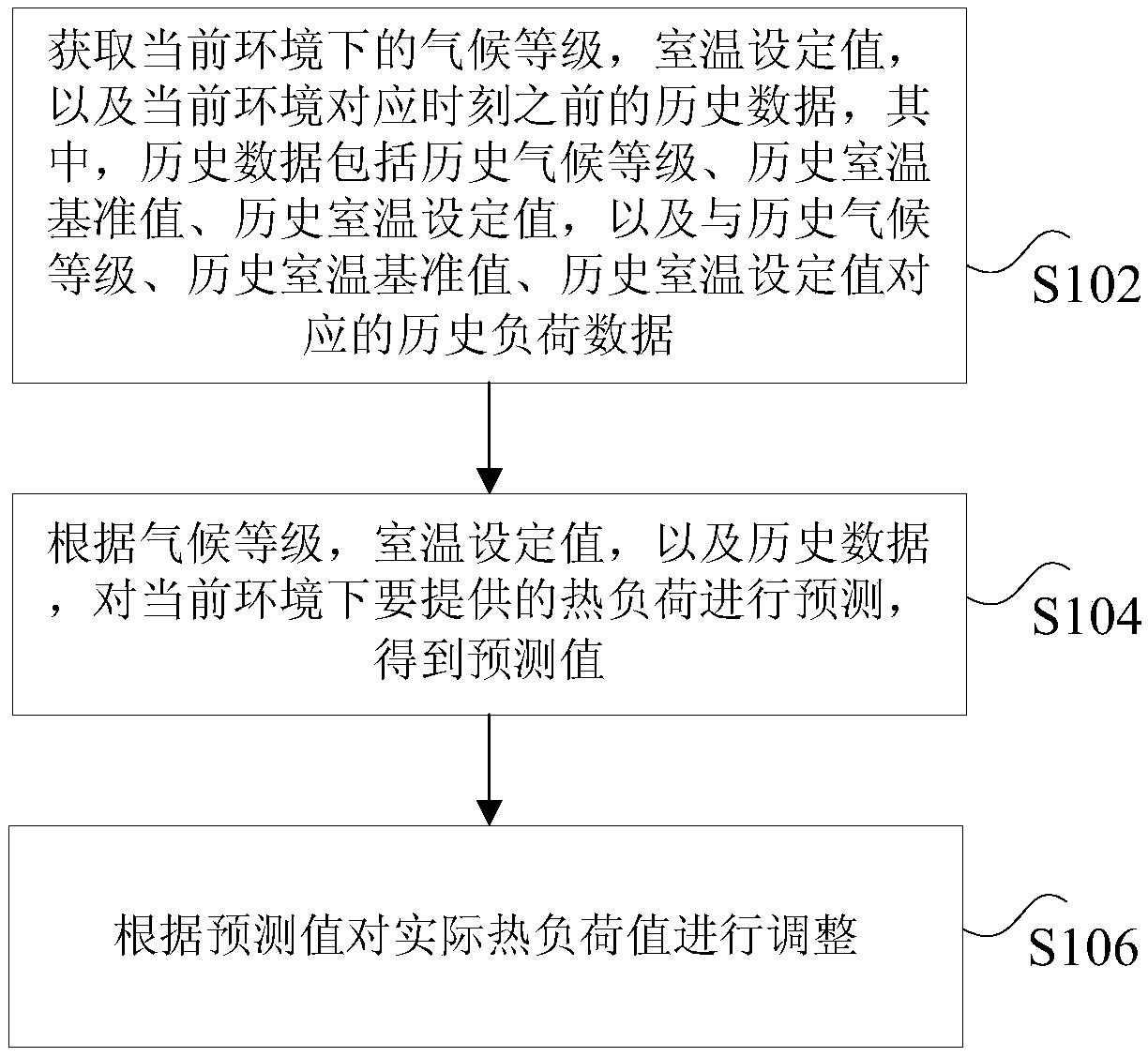 Thermal load control method, device and system