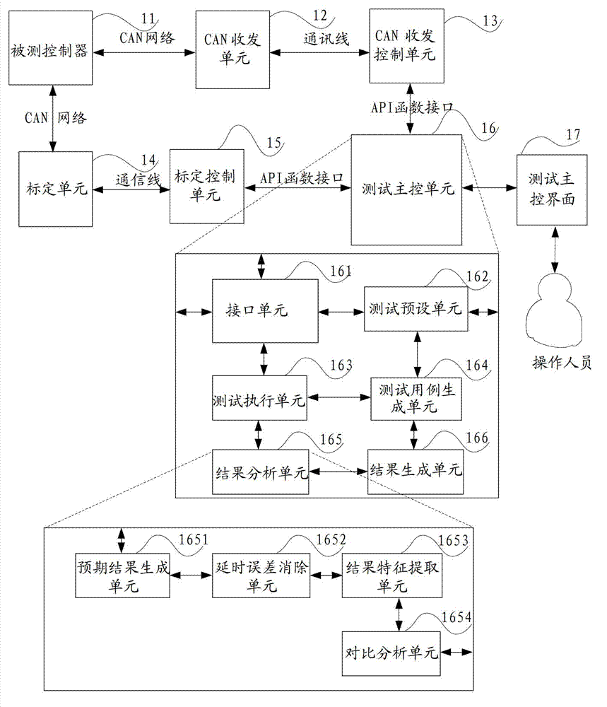 Automatic CAN (Controller Area Network) interface function test system and test analysis method