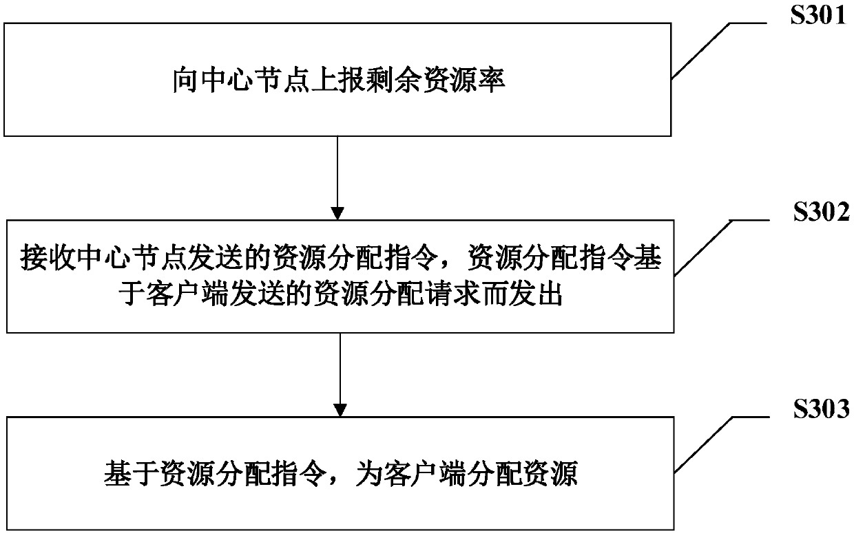 Resource allocation method, device and system, equipment and medium