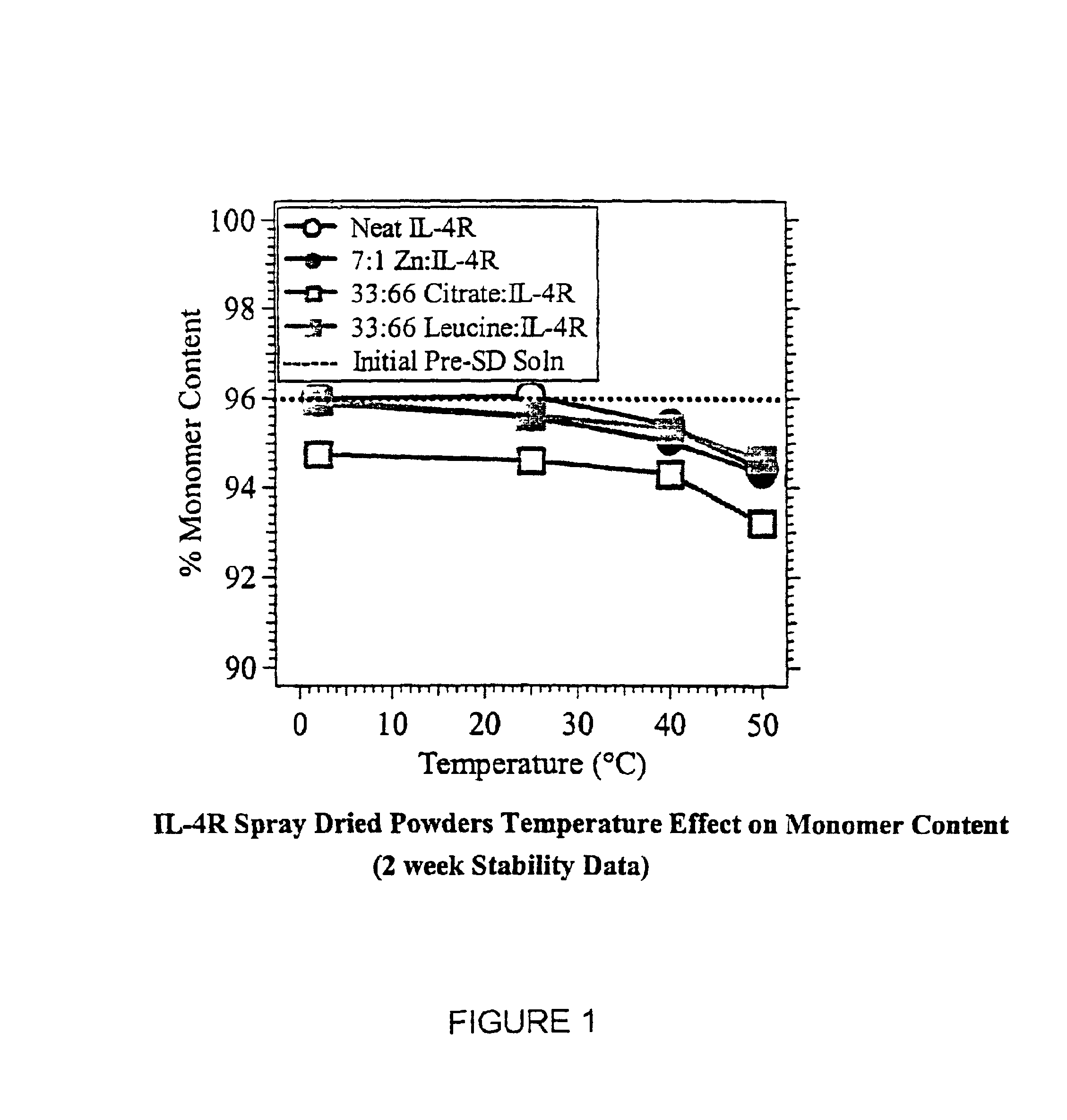 Storage stable powder compositions of interleukin-4 receptor