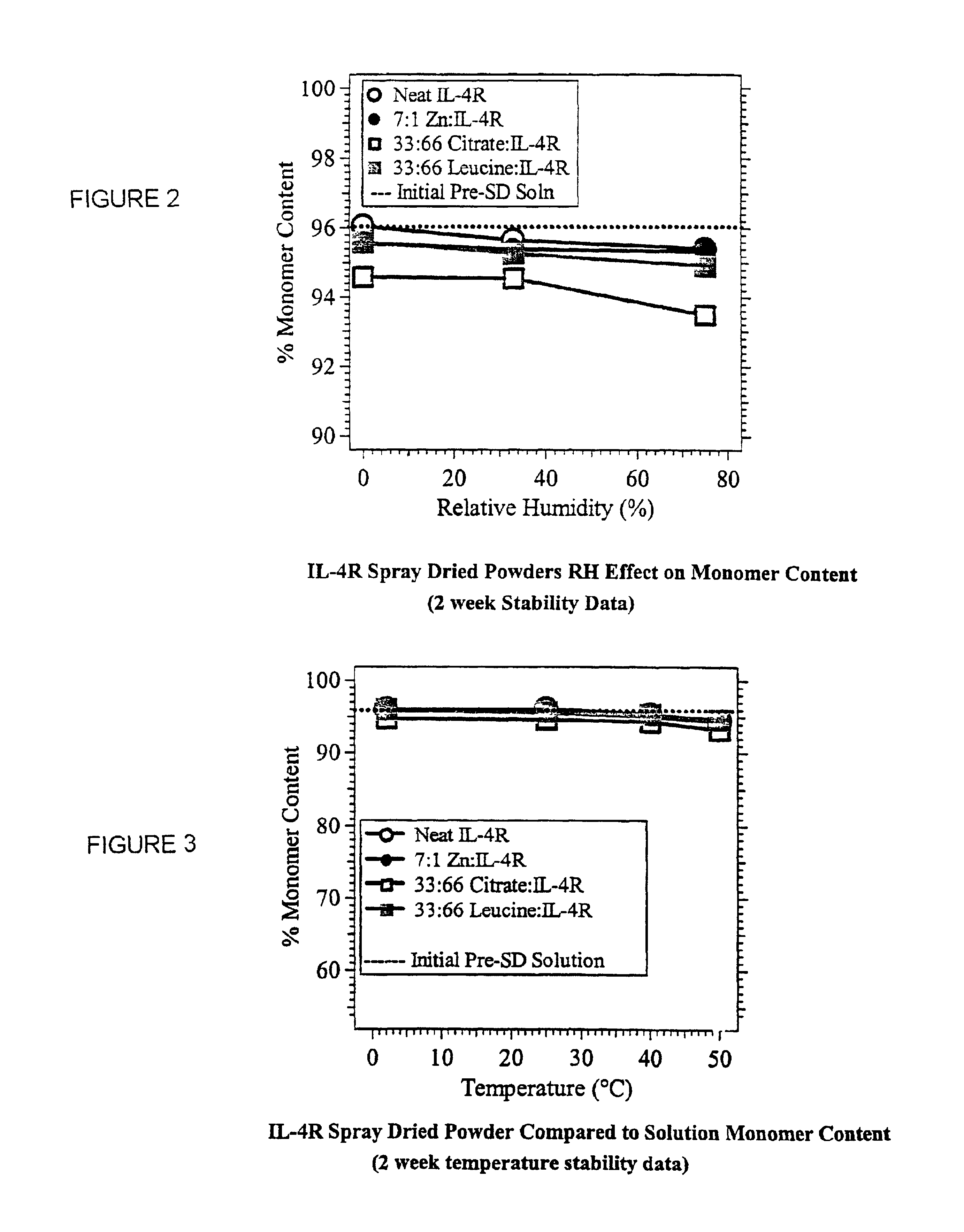 Storage stable powder compositions of interleukin-4 receptor