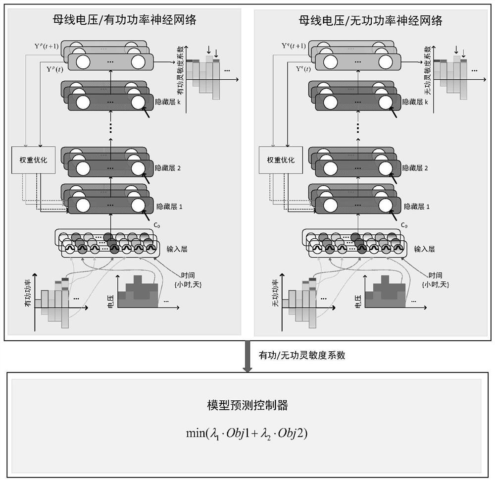 Method for controlling voltage of photovoltaic power station based on neural networks