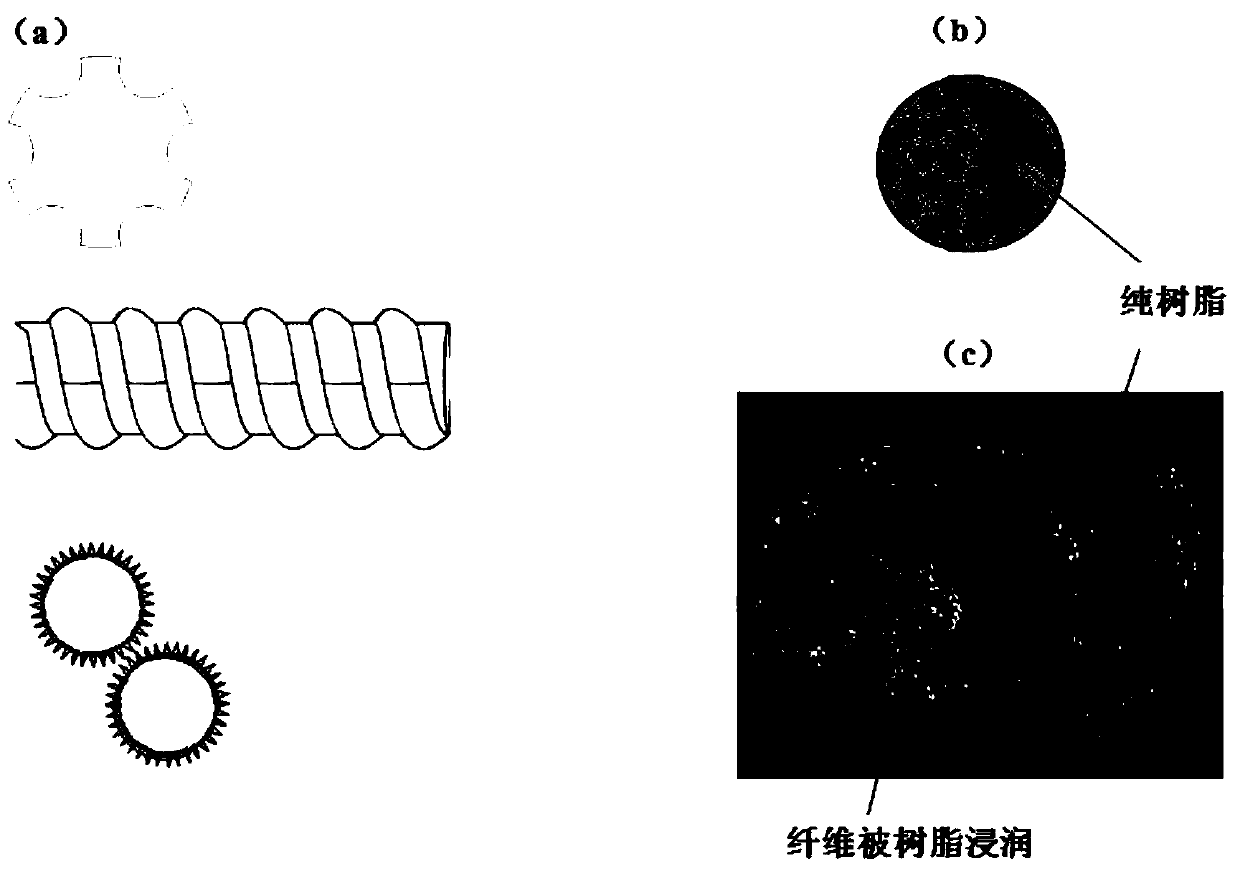 A long fiber bundle melt impregnation system