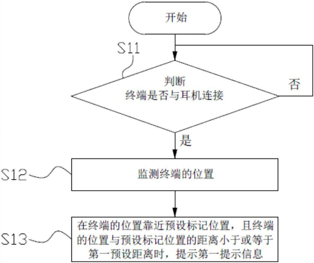 Position prompting method, position prompting device and terminal