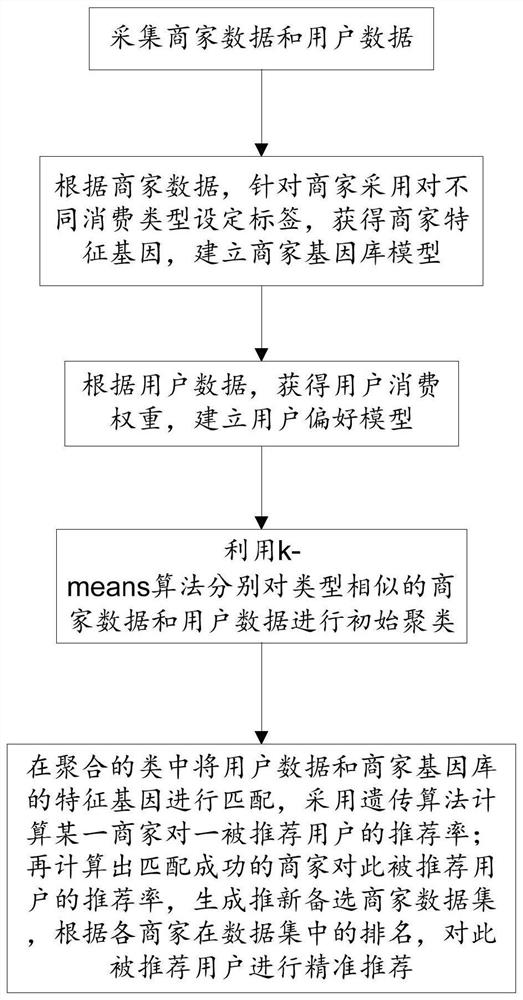 A Marketing Method of Entity Business Based on Genetic Algorithm