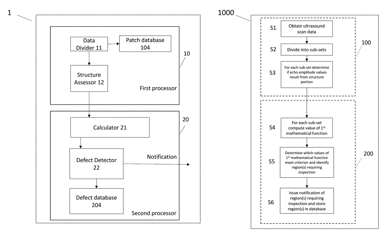 Defect detection using ultrasound scan data