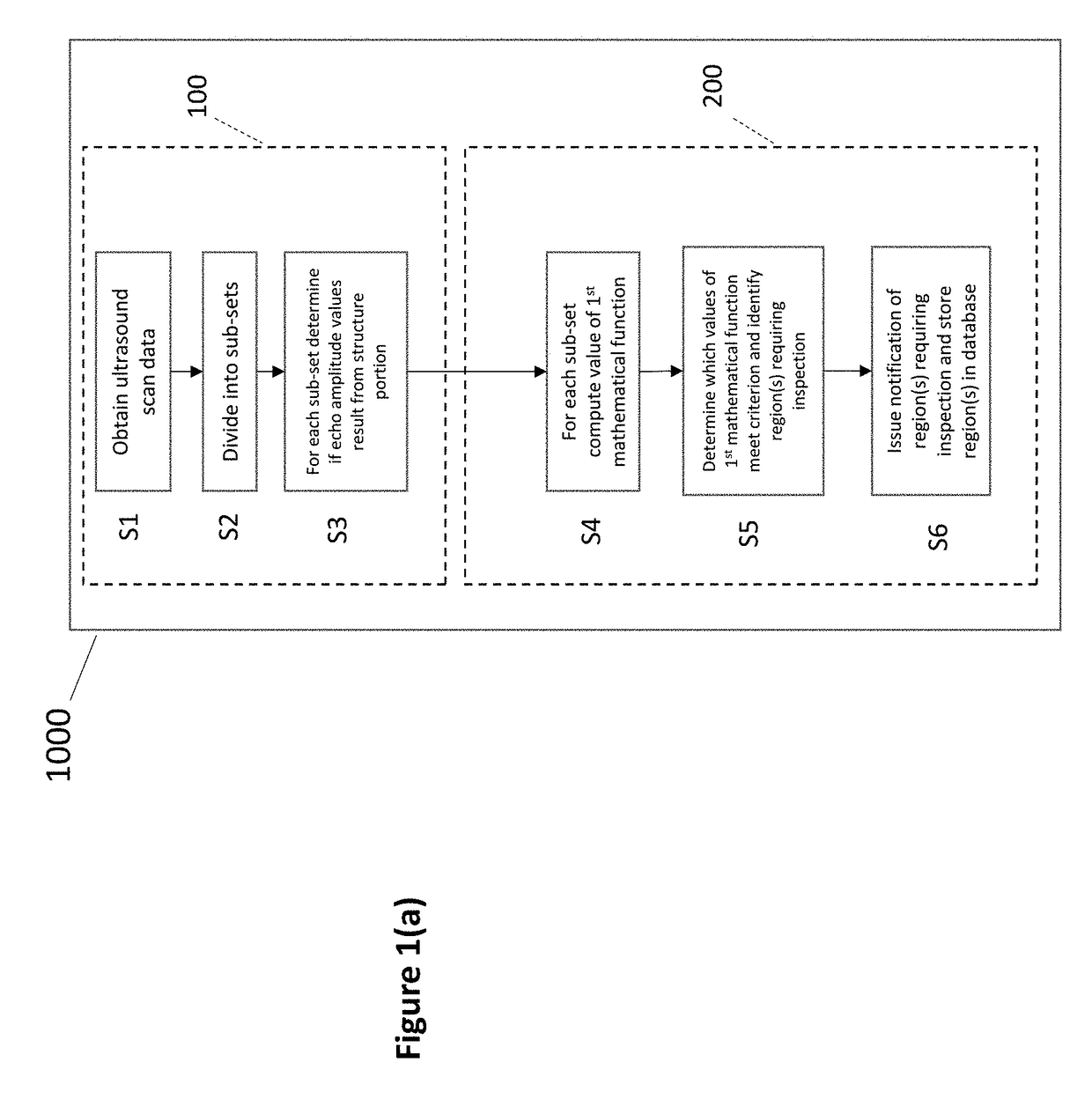 Defect detection using ultrasound scan data