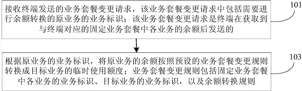 Service package switching method, device and system