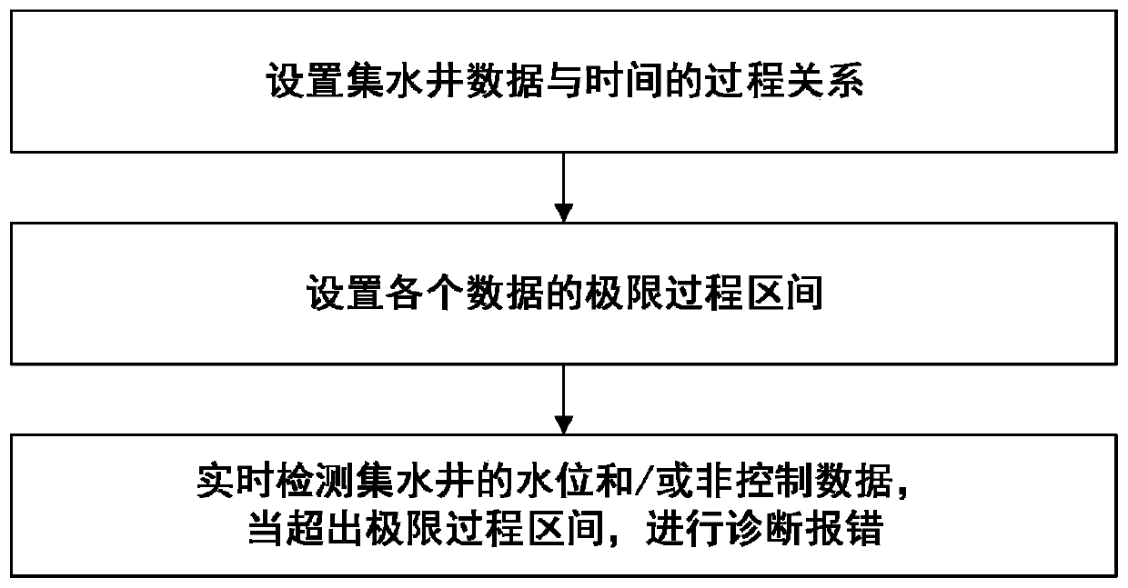 Diagnostic control method and system based on water level data process of water collecting well, storage medium and terminal