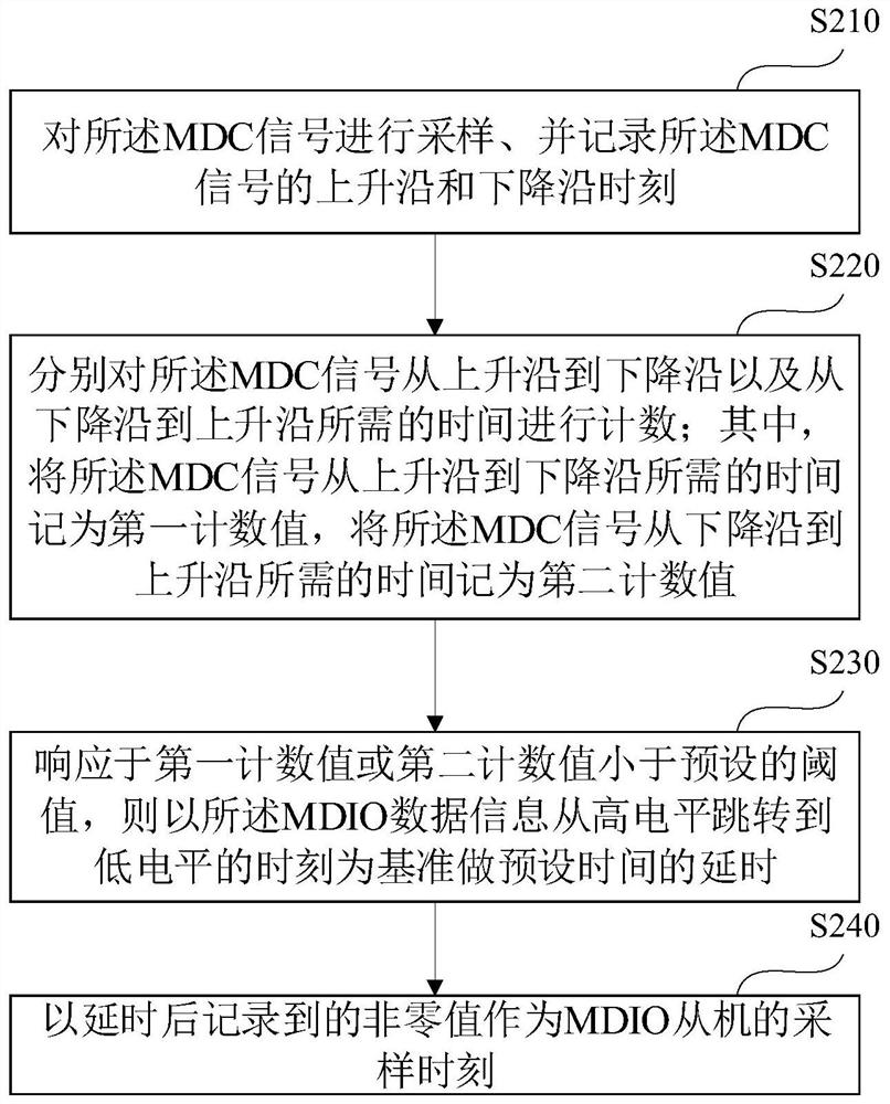 mdio interface communication method and circuit