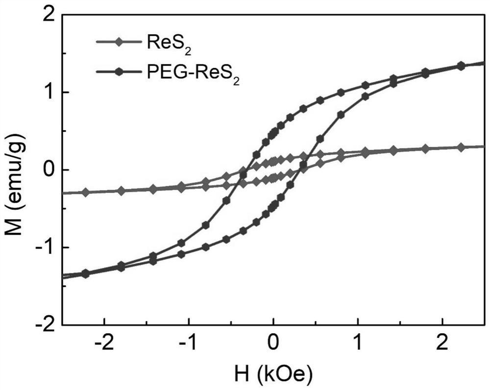 Preparation method of multi-mode rhenium disulfide diagnosis and treatment agent