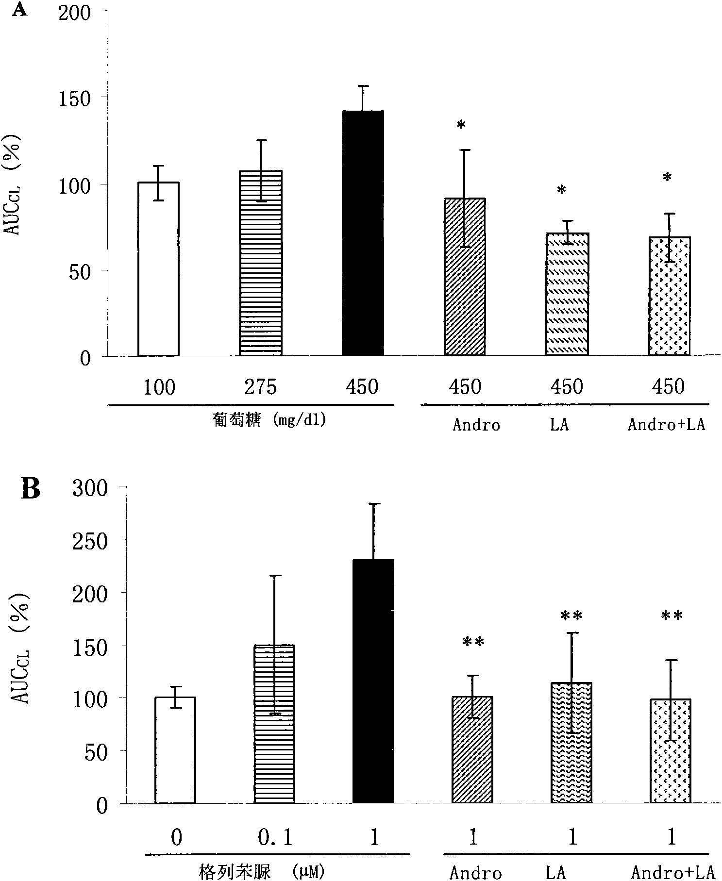 Andrographolidume composition and application thereof