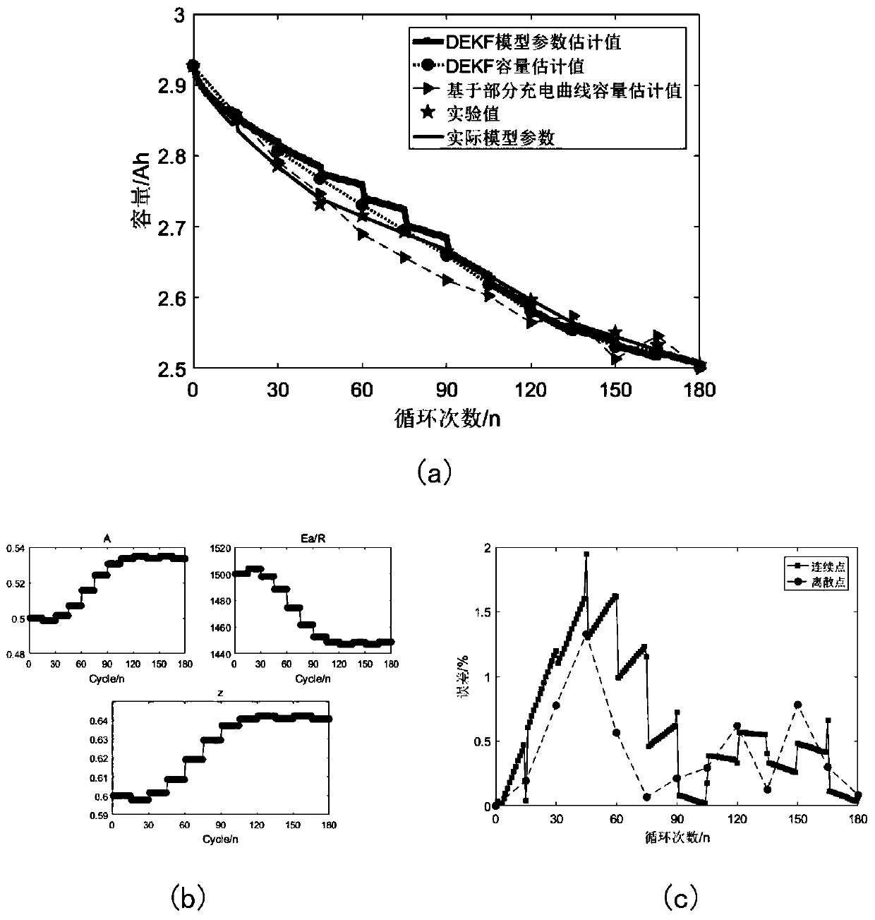 Lithium ion battery dual Kalman filtering capacity estimation method