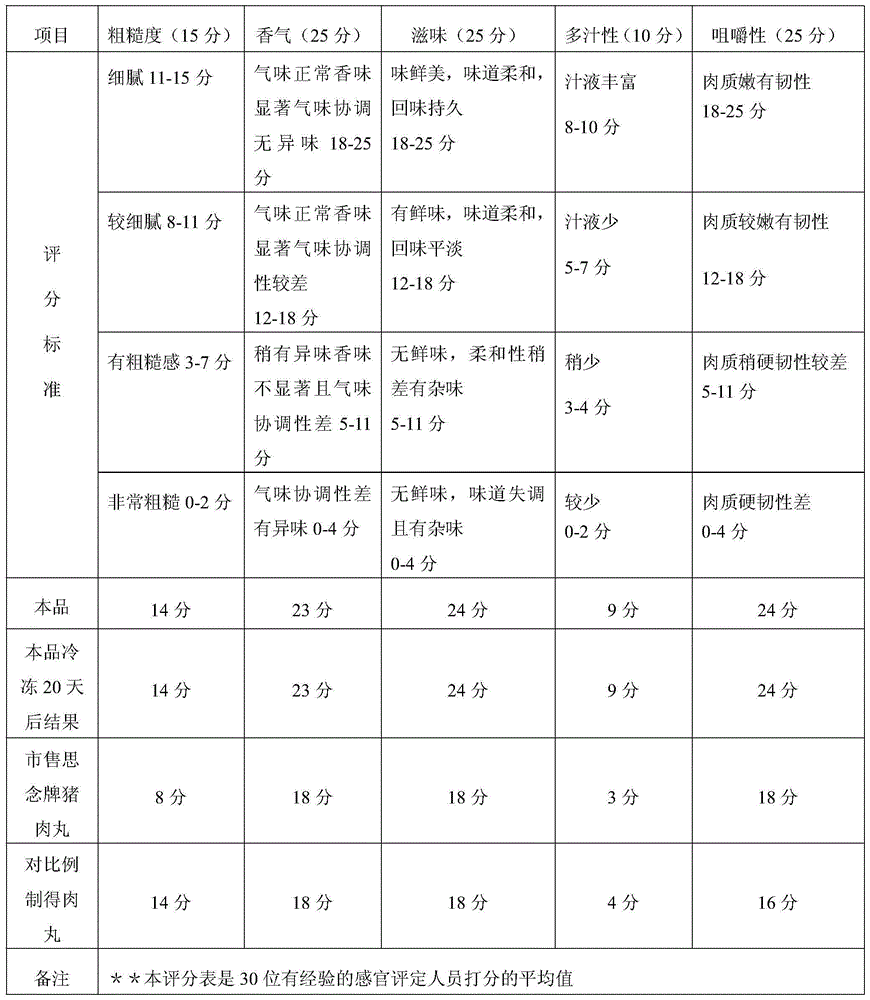 Preparation method for low-fat meat balls