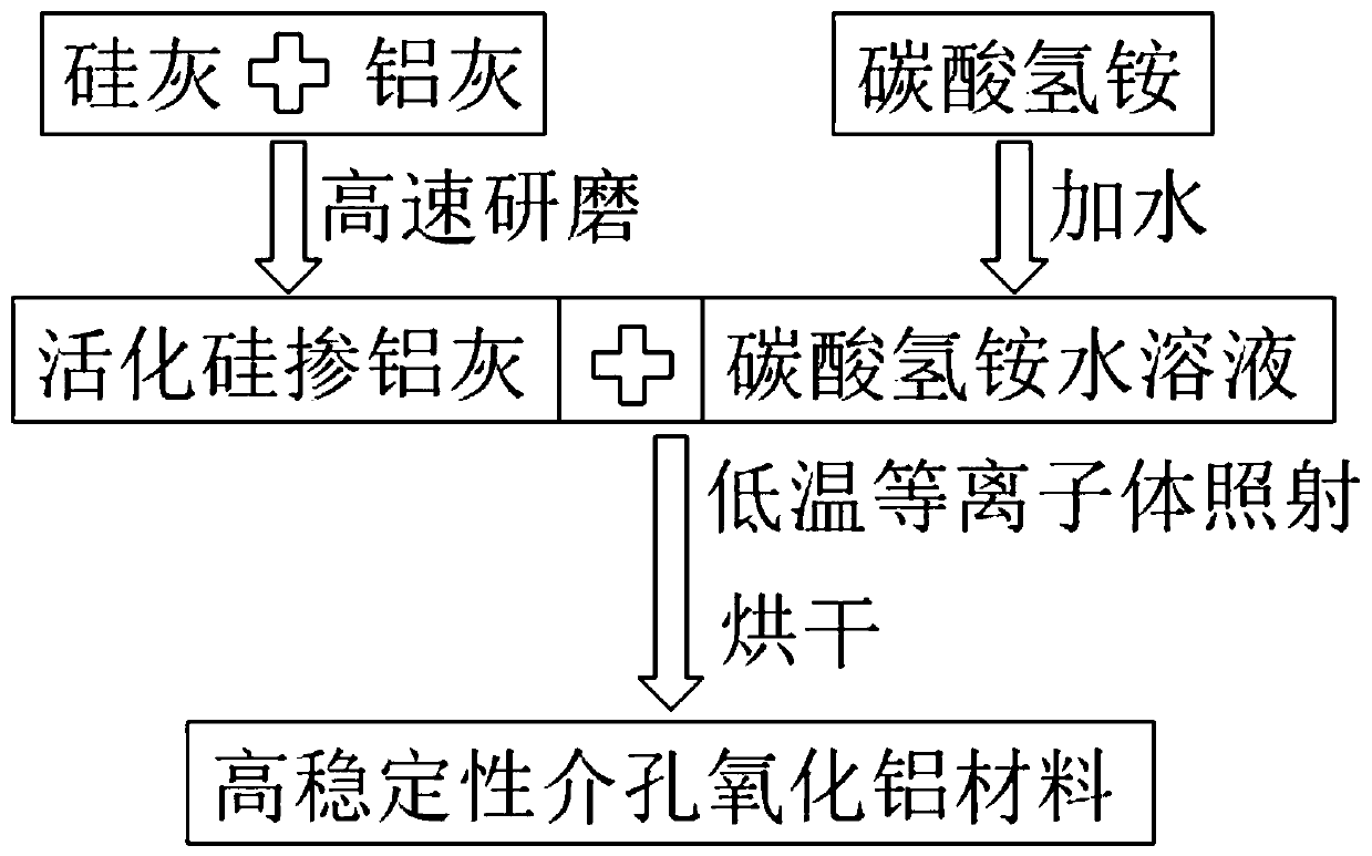 Method for preparing sintering-free high-stability mesoporous silica-aluminum material from silica fume and aluminum ash and product