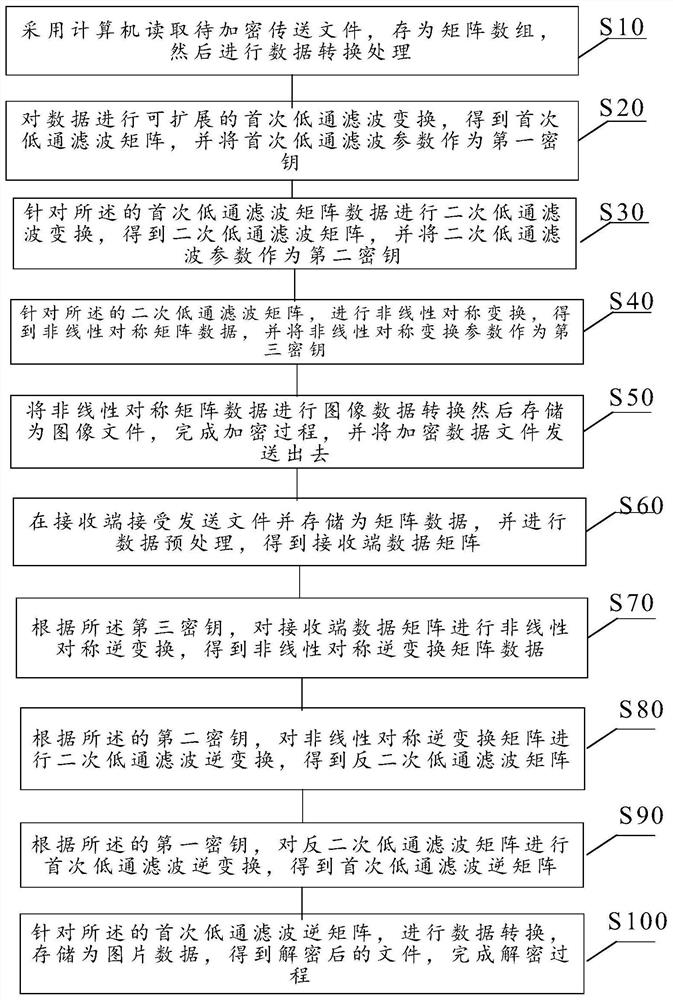 Method for realizing image encryption by adopting nonlinear low-pass filtering