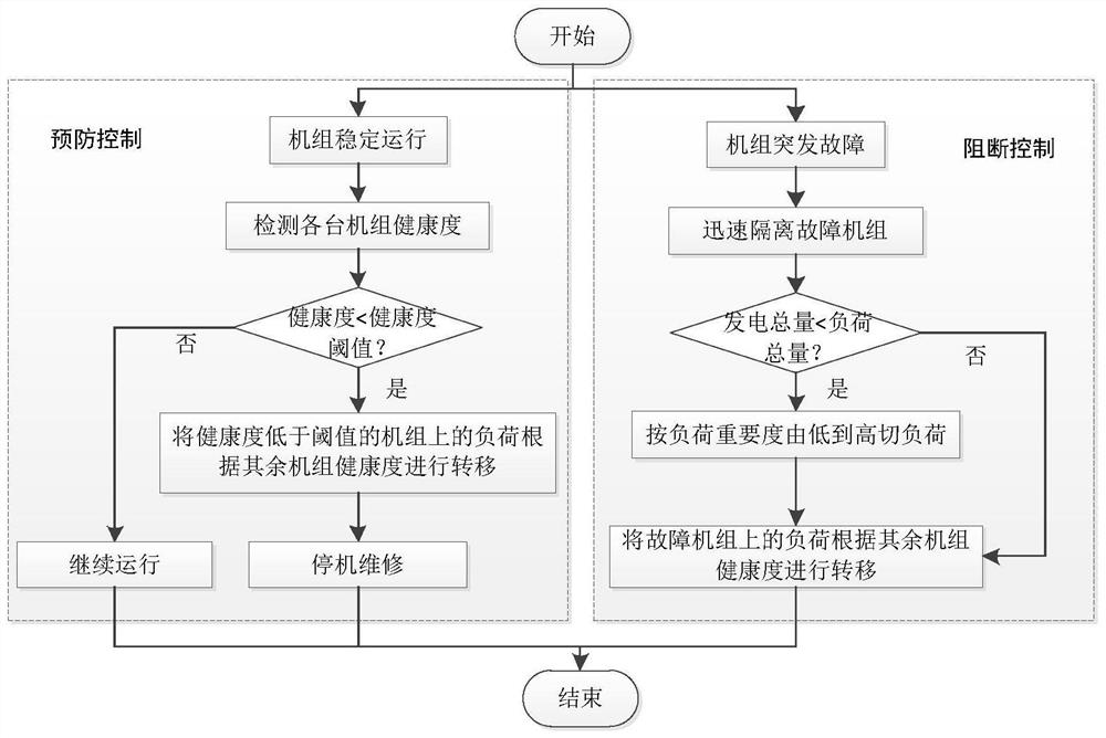 Prevention and control method of cascading failures of coal-fired units