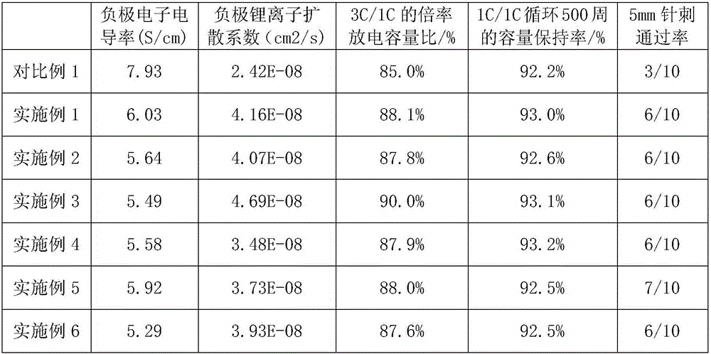 High-safety and high-performance negative electrode of lithium ion battery and battery of negative electrode