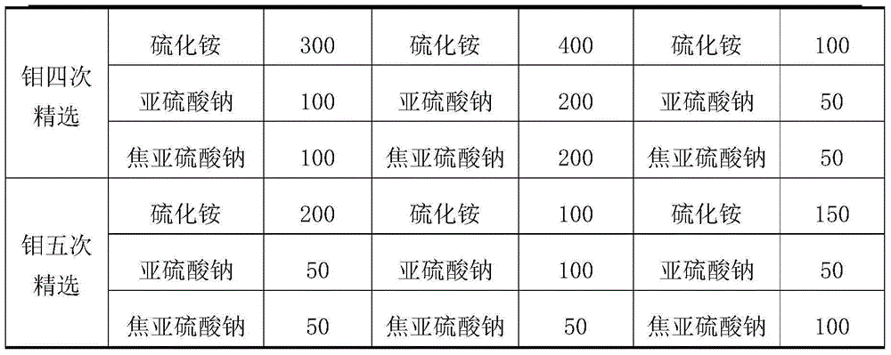 Separation mineral processing method for molybdenite and galena