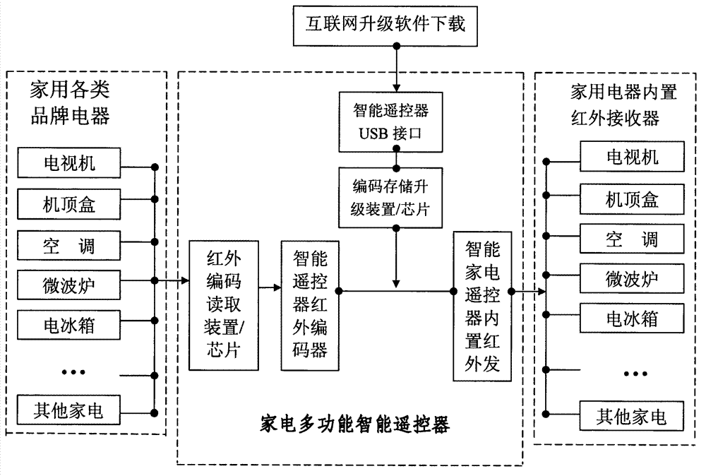 Intelligence appliance multi-purpose remote controller