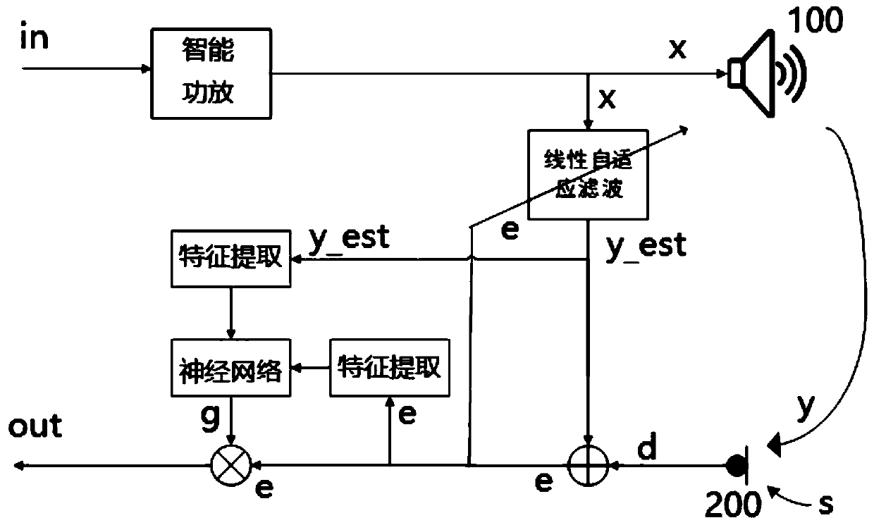 Echo cancellation method and device