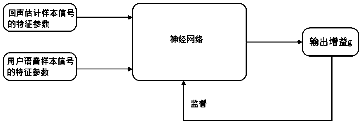 Echo cancellation method and device