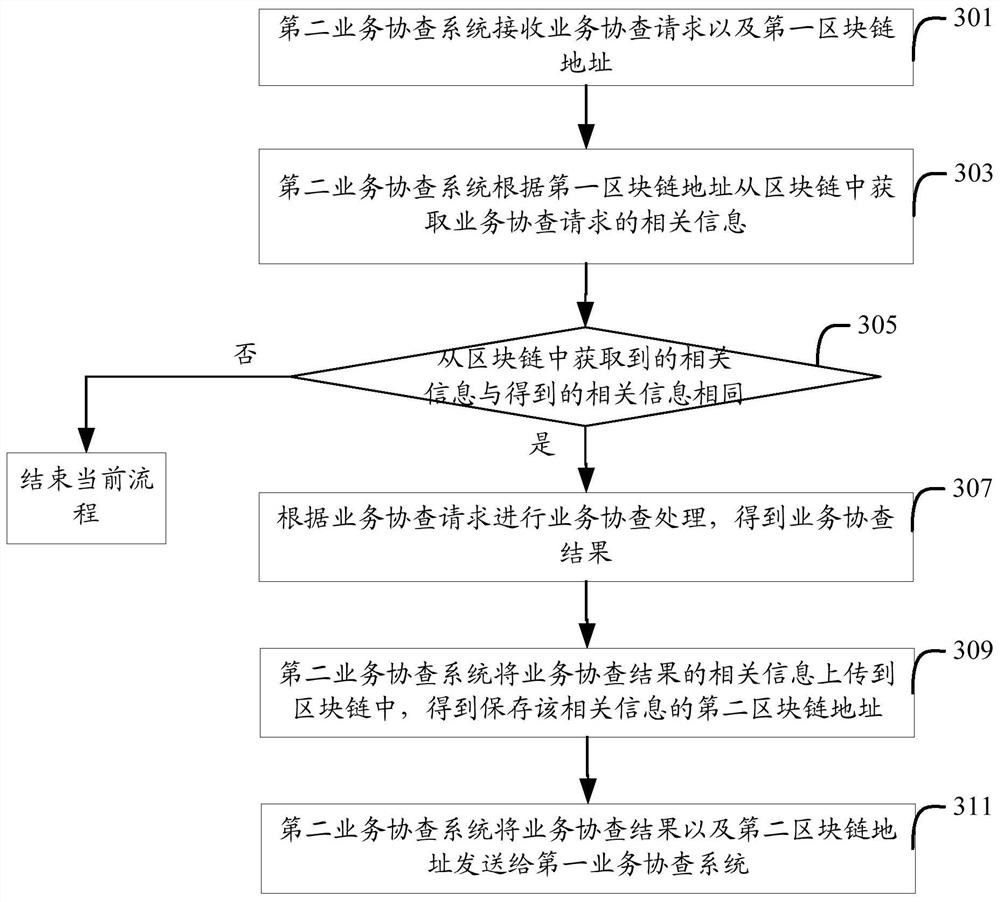 Block chain-based business assistant investigation method and system