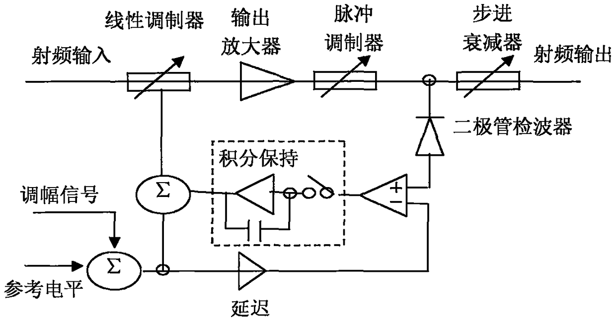 An automatic debugging method for open-loop power linearity applied to signal generators