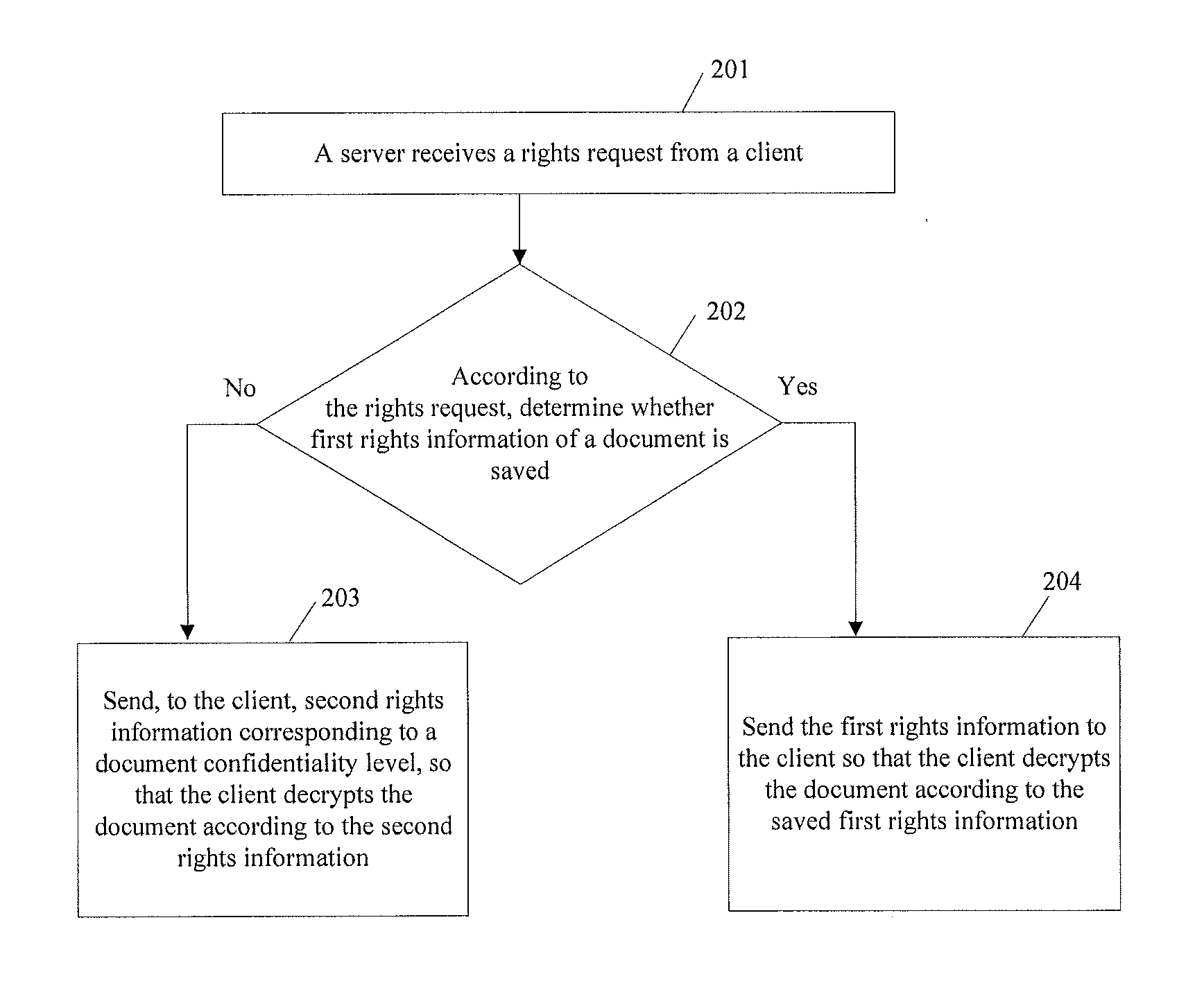 Method, apparatus and system for managing document rights