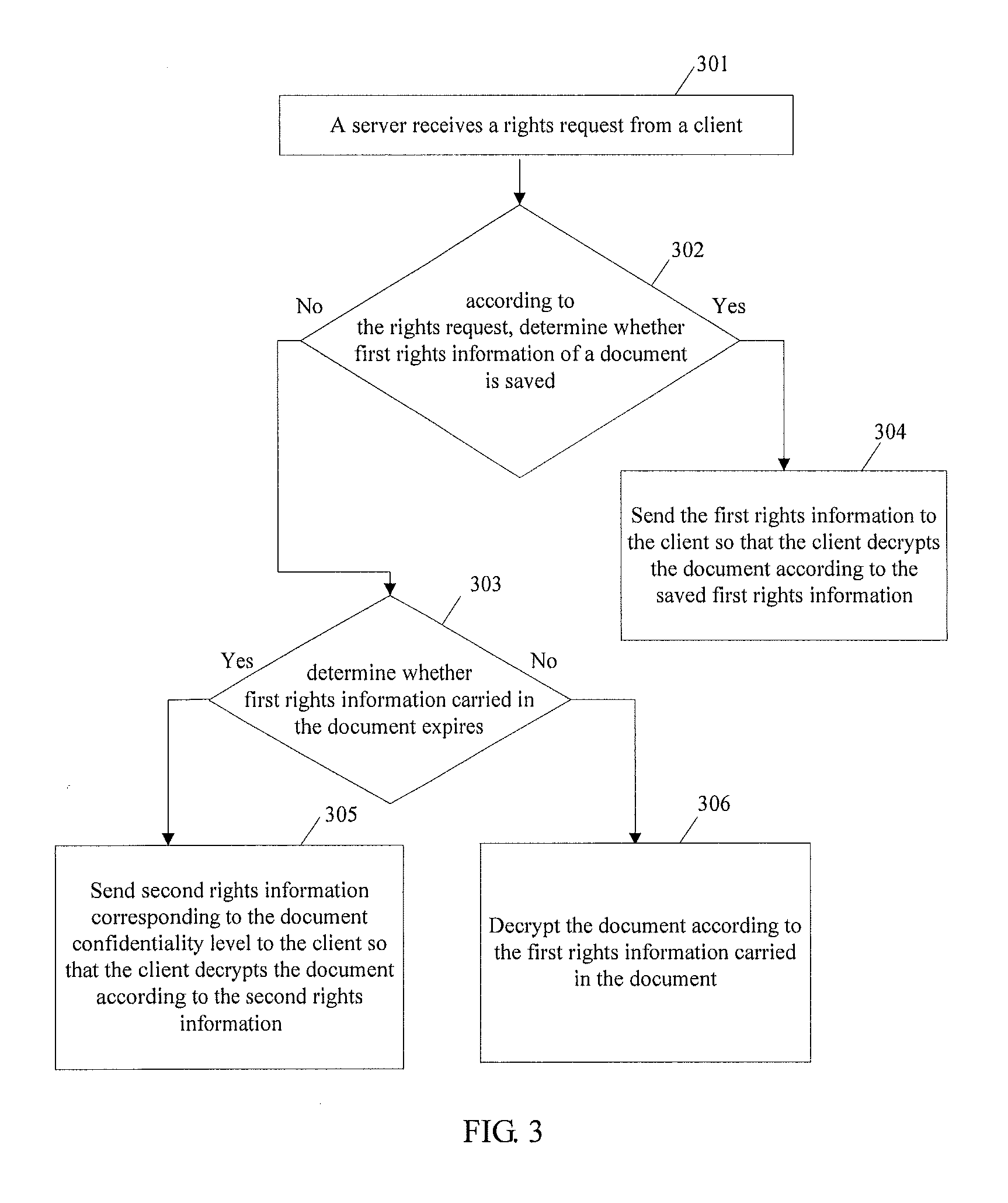 Method, apparatus and system for managing document rights