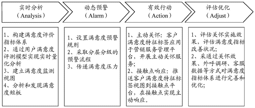 User satisfaction management system and method