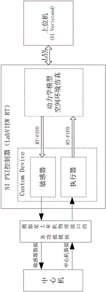 Satellite ground closed-loop simulator based on PXI architecture