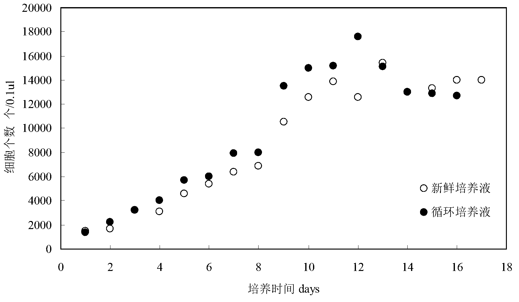 Method for microalgae coupling of culturing and recovery to quickly accumulate algal oil