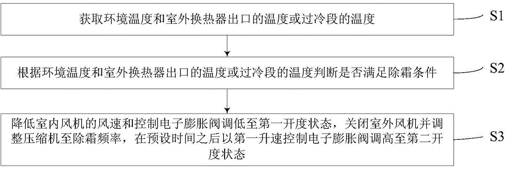 Air conditioner and defrosting control method thereof