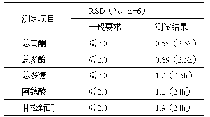 Quality control method for Uighur medicine spikenard strength replenishing preparation