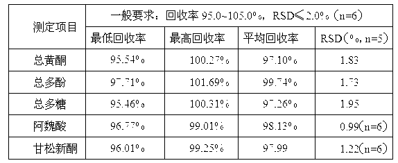 Quality control method for Uighur medicine spikenard strength replenishing preparation