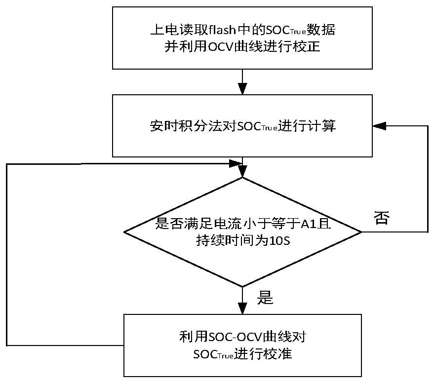 SOC estimation method for power battery