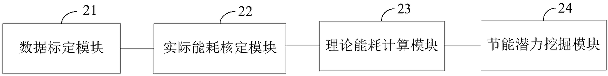 A refinery process energy consumption analysis method and device