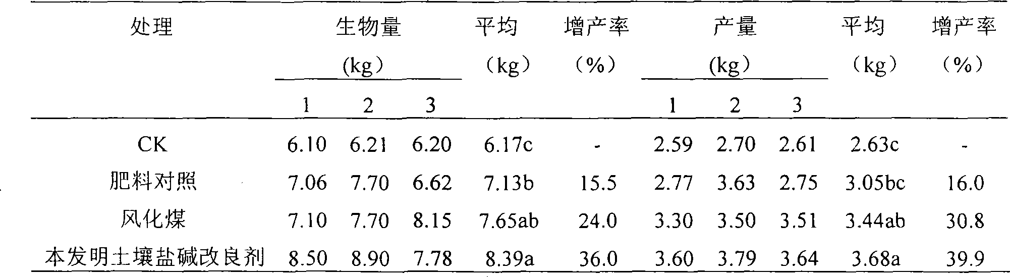 Weathered coal soil salinization modifying agent and preparation method thereof