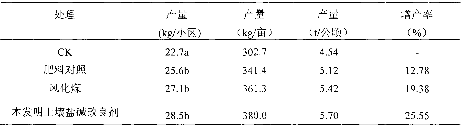 Weathered coal soil salinization modifying agent and preparation method thereof